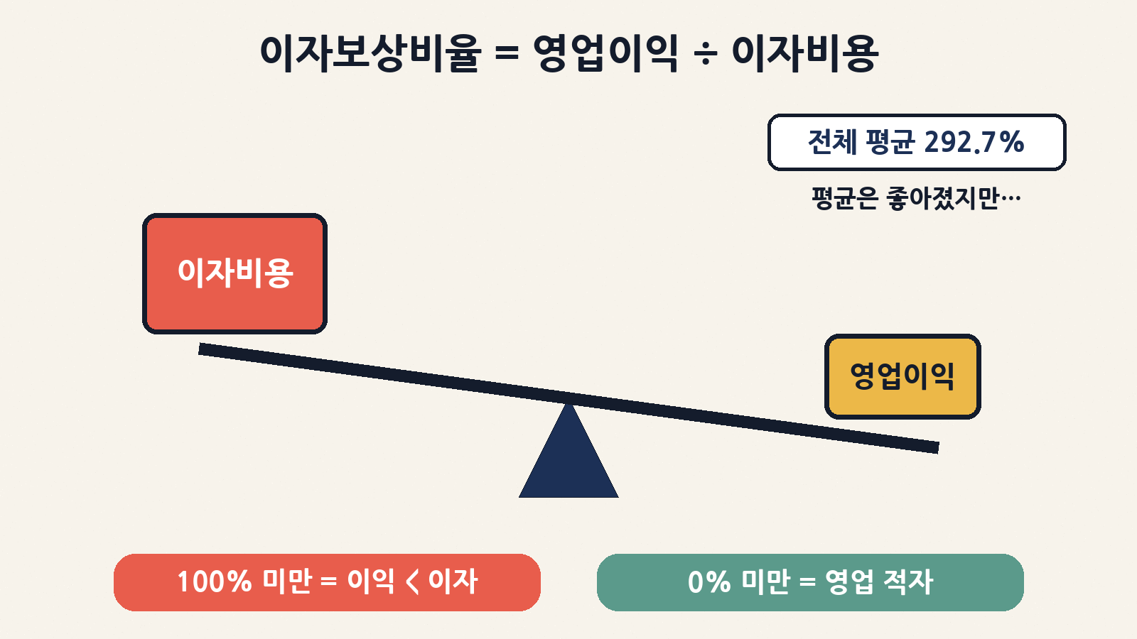 이자보상비율 = 영업이익 ÷ 이자비용. 100% 미만이면 번 돈보다 이자가 크고, 0% 미만이면 영업 적자. 전체 평균은 292.7%로 개선