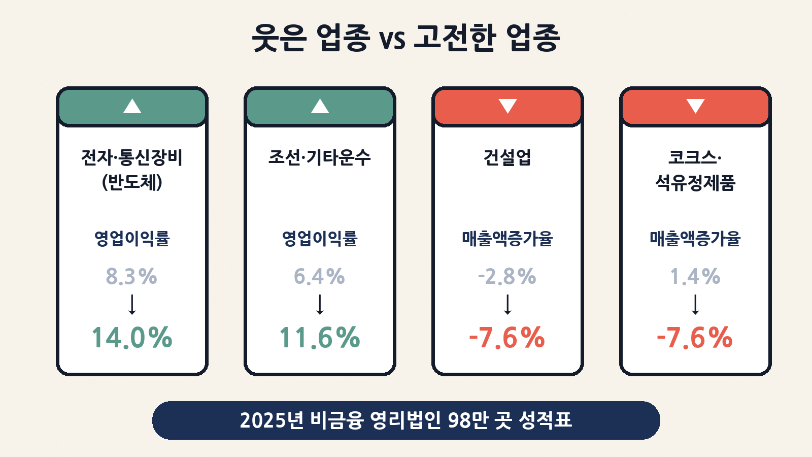 웃은 업종(전자·영상·통신장비 영업이익률 8.3%→14.0%, 조선·기타운수 6.4%→11.6%)과 고전한 업종(건설업 매출 -2.8%→-7.6%, 코크스·석유정제품 1.4%→-7.6%)