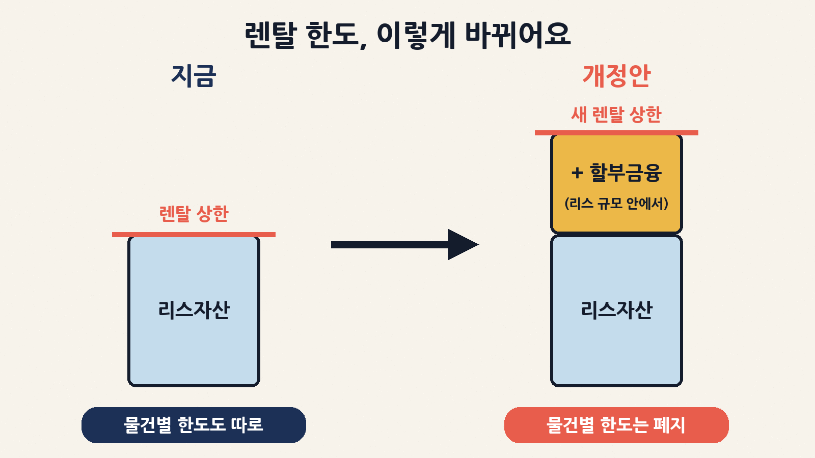 렌탈 전체 한도는 ‘리스자산’에서 ‘리스자산 + 할부금융자산(리스 규모 이내)’으로, 물건별 한도는 폐지 — 단기 렌탈 진입 금지는 그대로예요