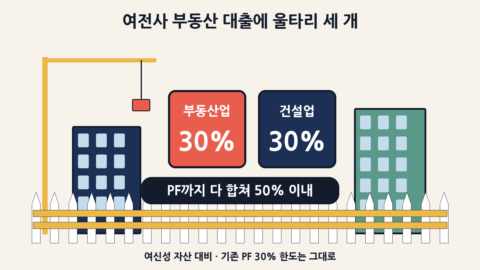 부동산업·건설업 대출은 각각 여신성 자산의 30% 이내, 부동산 PF까지 합친 전체는 50% 이내로 묶는 한도가 새로 생겨요