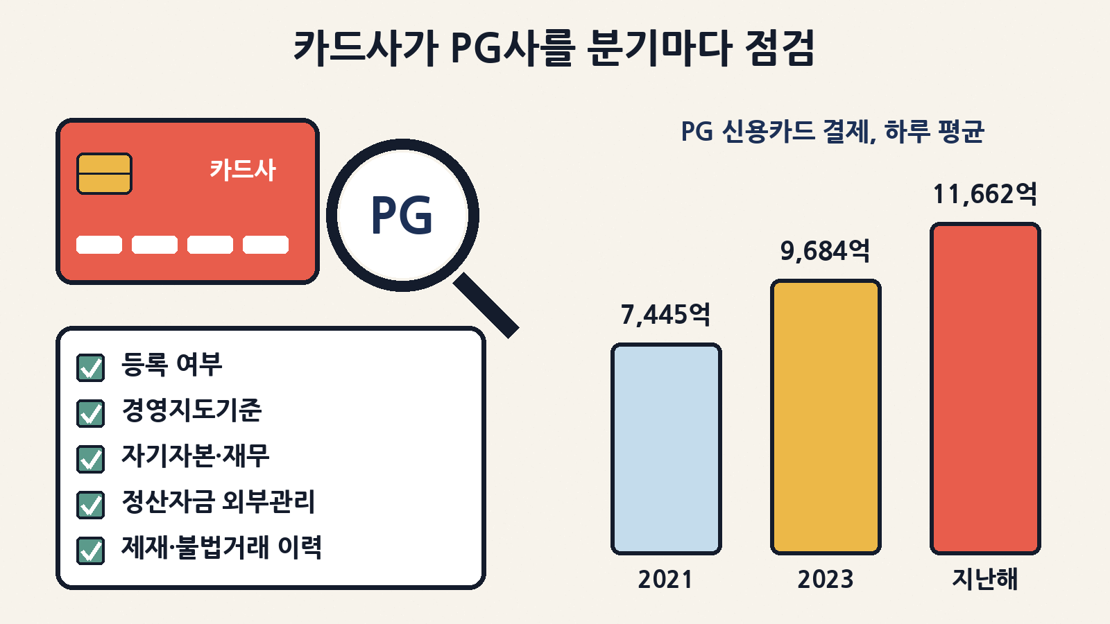 카드사는 PG사를 계약 때와 매 분기 평가해야 해요. PG를 거친 신용카드 결제는 하루 평균 7,445억 원(2021년)에서 1조 1,662억 원(지난해)으로 늘었어요