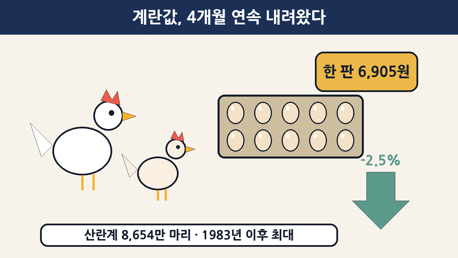 특란 한 판(30구) 10월 평균 소비자가격은 6,905원으로 4개월 연속 하락했어요. 9월 1일 기준 산란계는 8,654만 4천 마리로 1983년 통계 작성 이후 최대예요