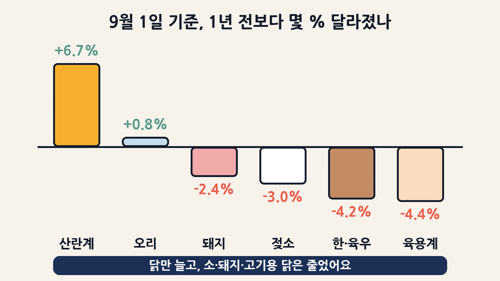 2026년 3분기 가축동향조사: 산란계 +6.7%, 오리 +0.8%가 늘고 돼지 -2.4%, 젖소 -3.0%, 한·육우 -4.2%, 육용계 -4.4%는 줄었어요