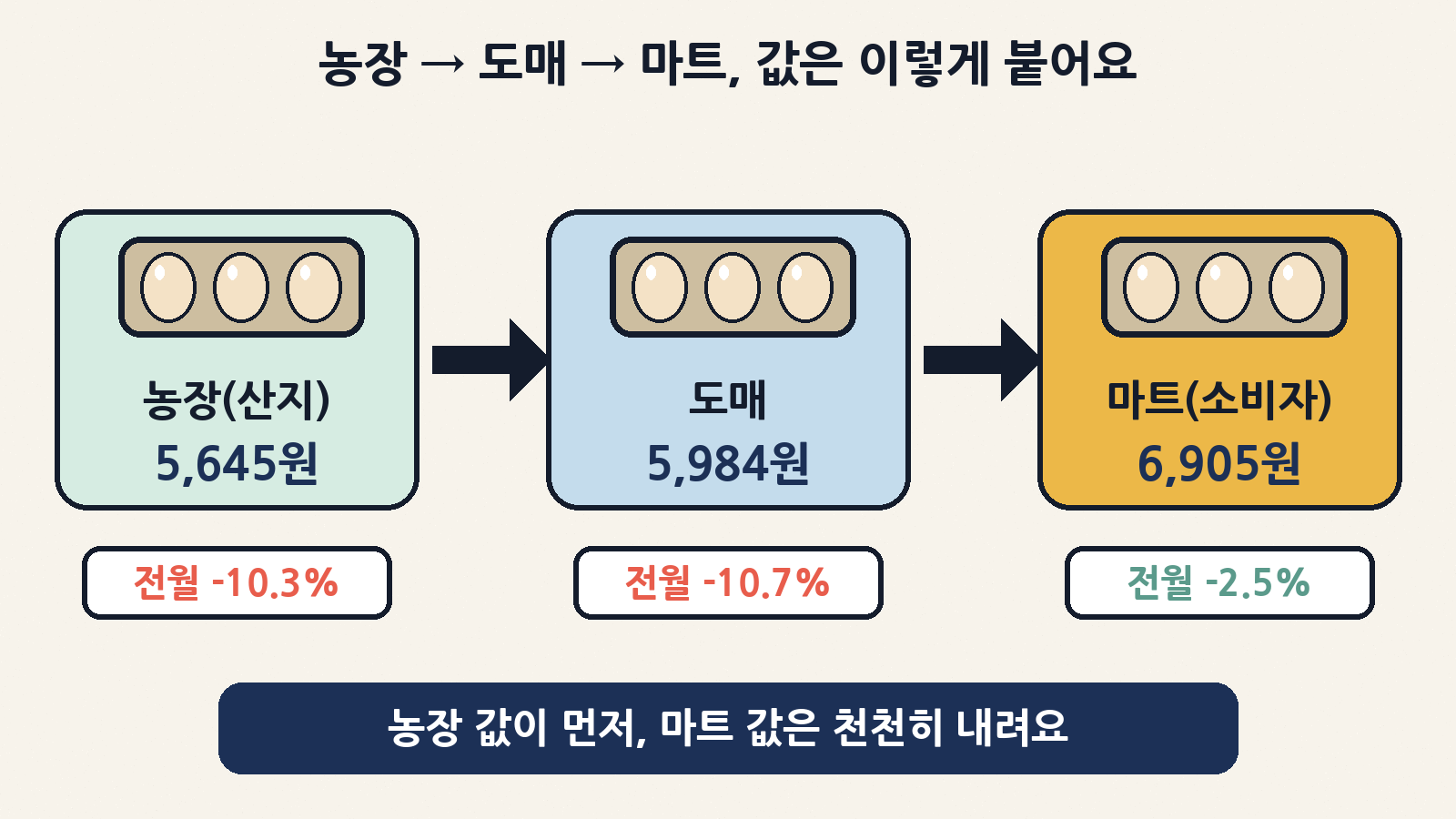 특란 30구 10월 평균: 산지 5,645원(전월 -10.3%) → 도매 5,984원(-10.7%) → 소비자 6,905원(-2.5%). 농장 값이 먼저, 마트 값은 천천히 내려요