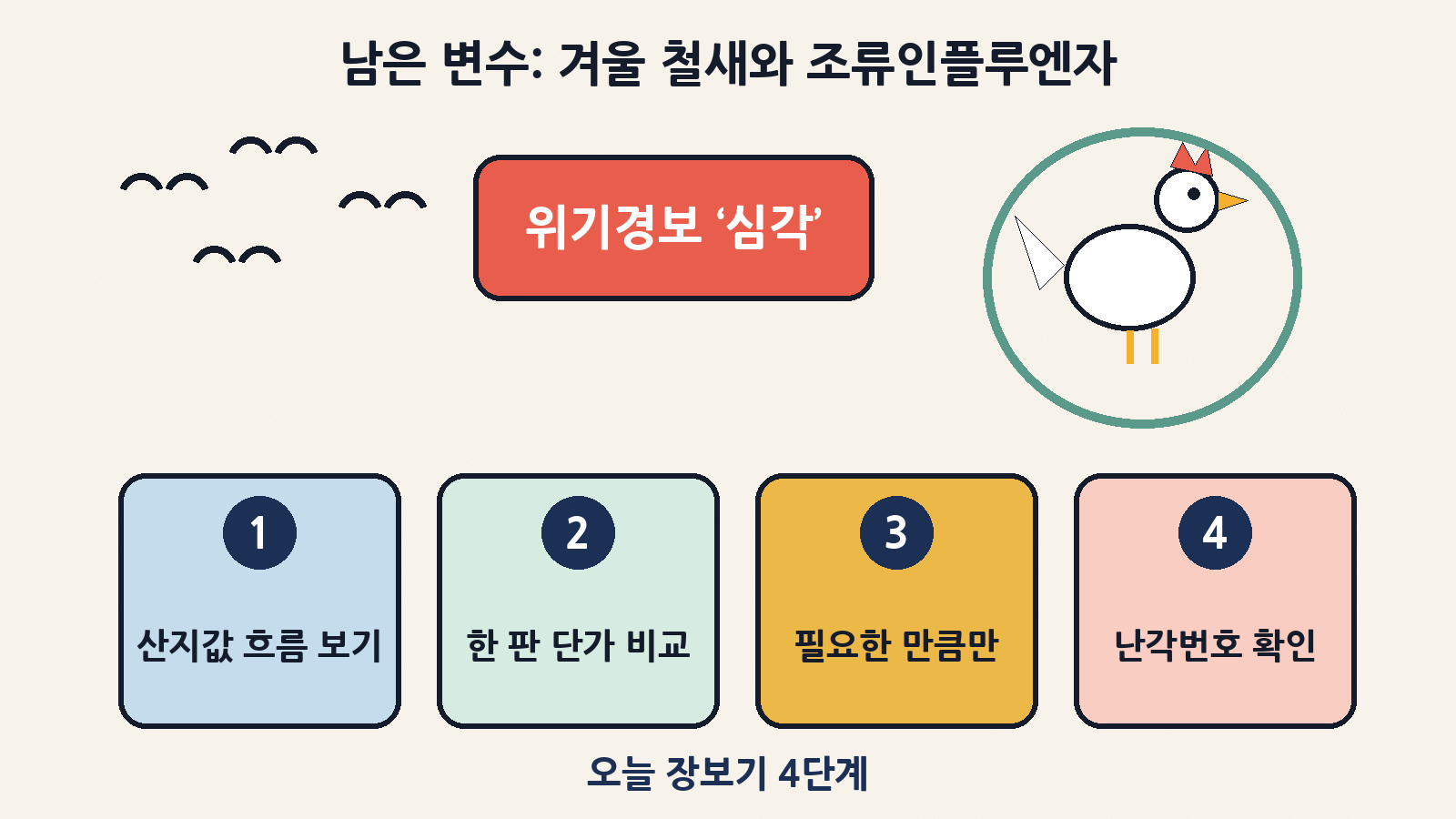 10월 20일 순천만 야생조류에서 H5형 조류인플루엔자가 검출돼 위기경보가 ‘심각’으로 올랐어요. 장보기는 가격 흐름·개당 단가·필요량·난각번호 4단계로 점검해요