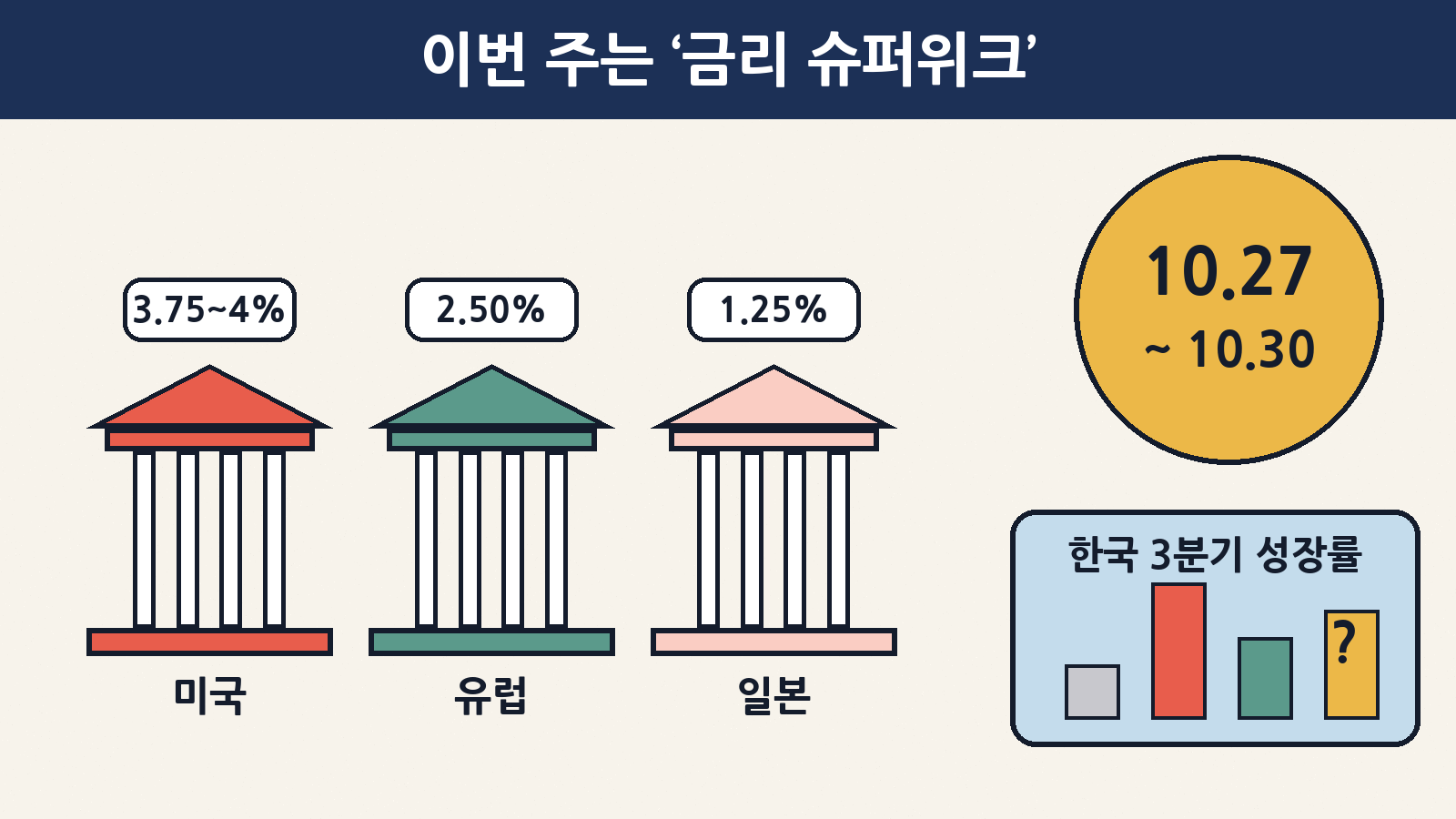 10월 27~30일, 미국(3.75~4.00%)·유럽(2.50%)·일본(1.25%) 중앙은행이 연달아 금리를 정하고 한국은 3분기 성장률을 발표하는 ‘금리 슈퍼위크’예요