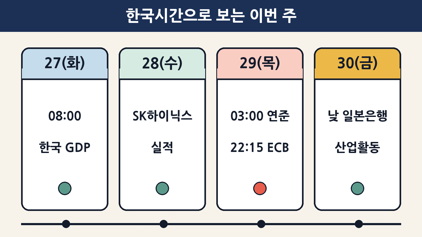 한국시간 기준: 27일 08:00 한국 GDP, 28일 SK하이닉스 실적, 29일 03:00 연준·22:15 ECB, 30일 정오 무렵 일본은행과 9월 산업활동동향