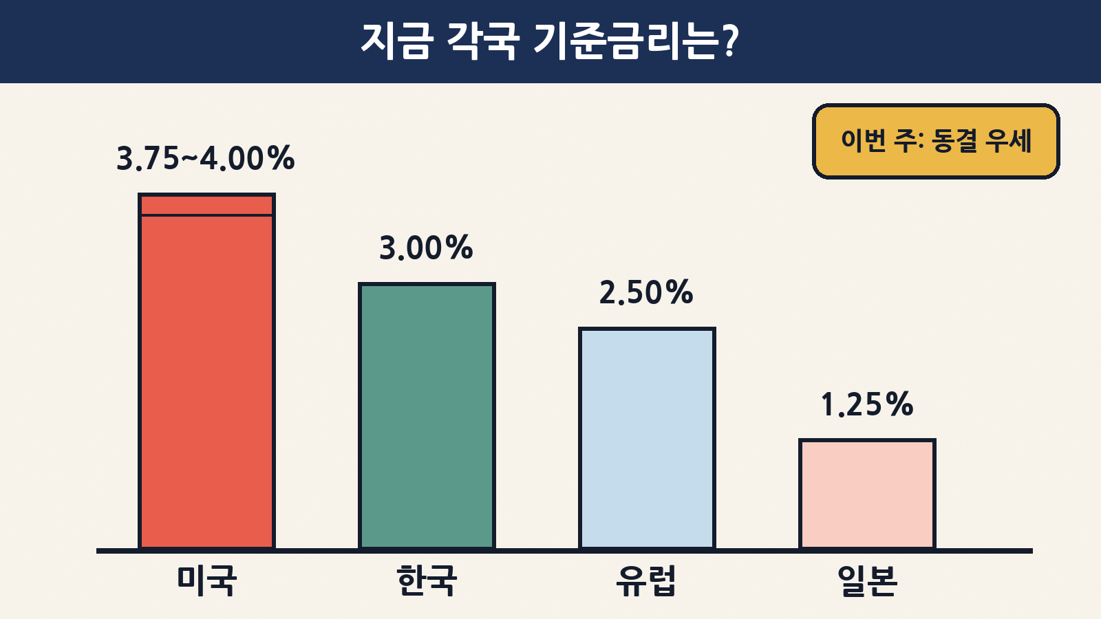 현재 기준금리는 미국 3.75~4.00%, 한국 3.00%, 유럽 예치금리 2.50%, 일본 1.25%이며 이번 주에는 동결 전망이 우세해요