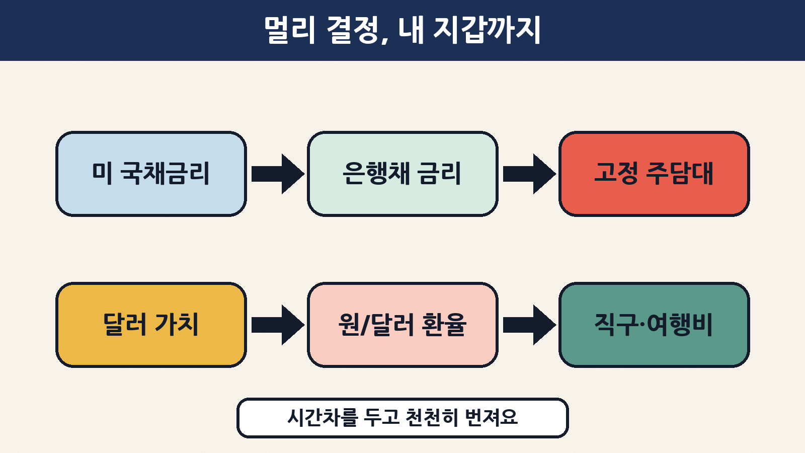 해외 금리 결정은 ‘국채금리→은행채→고정금리 대출’, ‘달러→원/달러 환율→직구·여행비’ 두 갈래로 시간차를 두고 내 지갑에 번져요