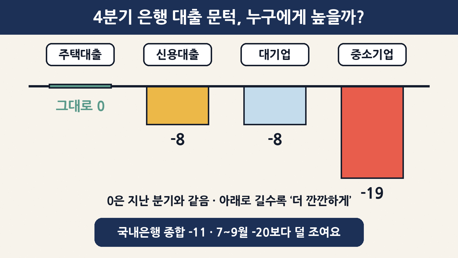 한국은행 대출행태서베이로 본 4분기 국내은행 대출태도: 가계 주택대출 0(유지), 신용대출 등 일반대출 -8, 대기업 -8, 중소기업 -19, 종합 -11로 3분기(-20)보다 덜 조여요