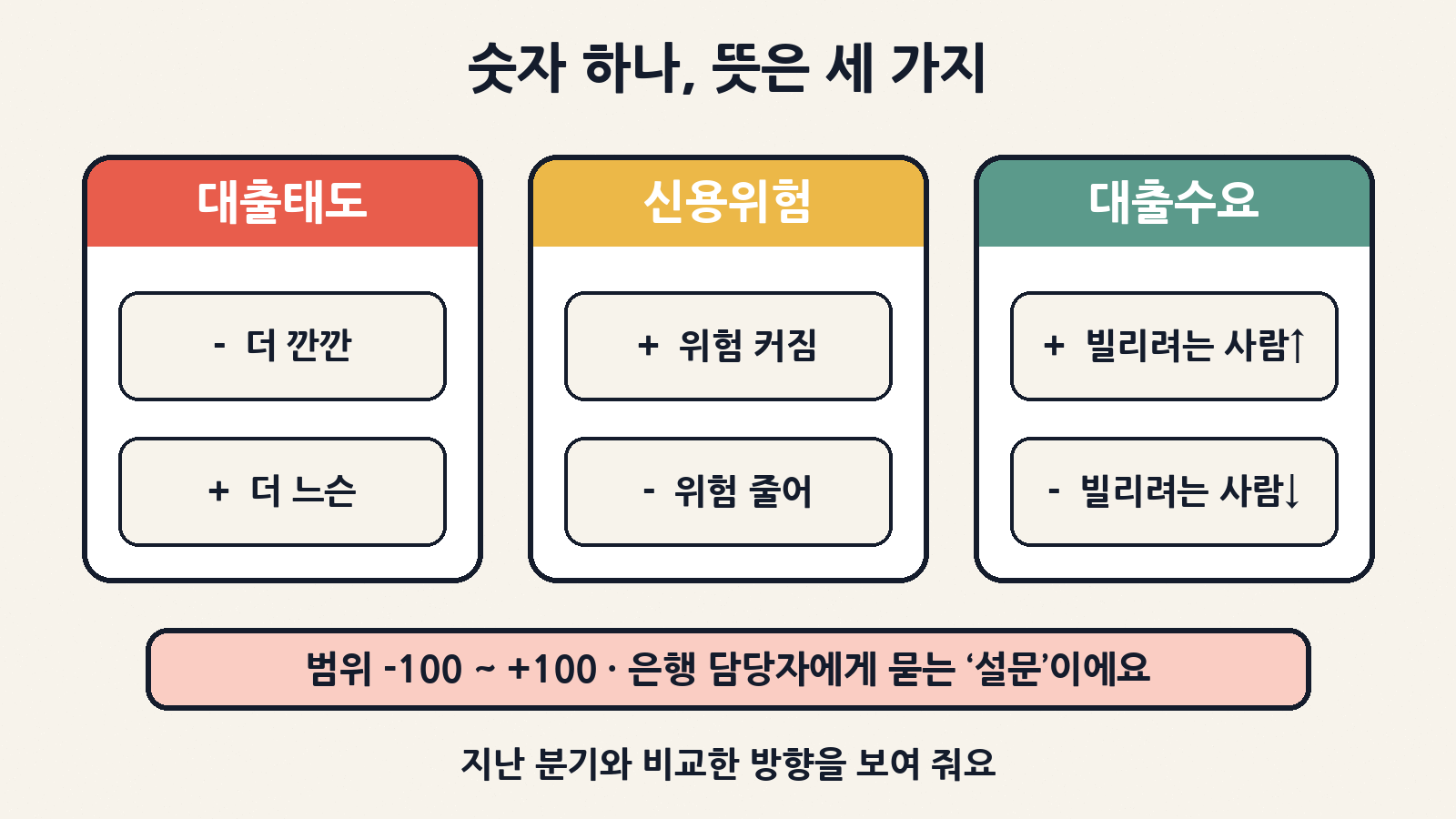 대출행태서베이의 세 지수: 대출태도는 마이너스면 깐깐, 신용위험과 대출수요는 플러스면 커지거나 늘어난다는 뜻이에요(범위 -100~+100)