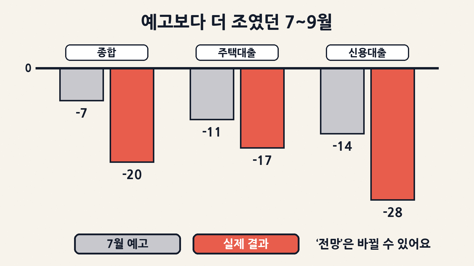7월에 예고한 3분기 대출태도(종합 -7, 주택 -11, 신용 -14)보다 실제 결과(-20, -17, -28)가 훨씬 깐깐했어요. 전망은 바뀔 수 있어요