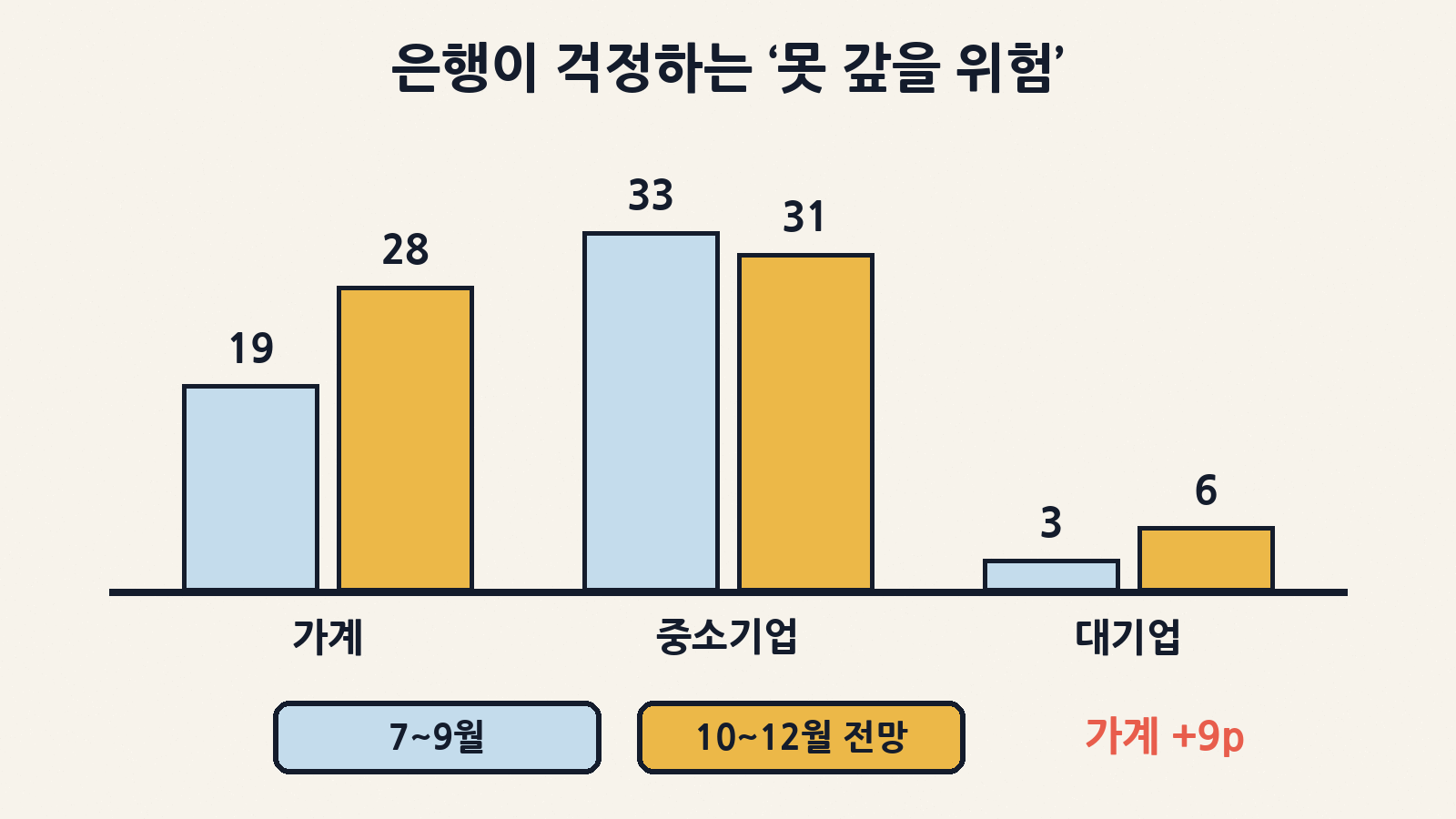 은행이 본 4분기 신용위험: 가계 19→28로 가장 크게 오르고, 중소기업 33→31, 대기업 3→6이에요