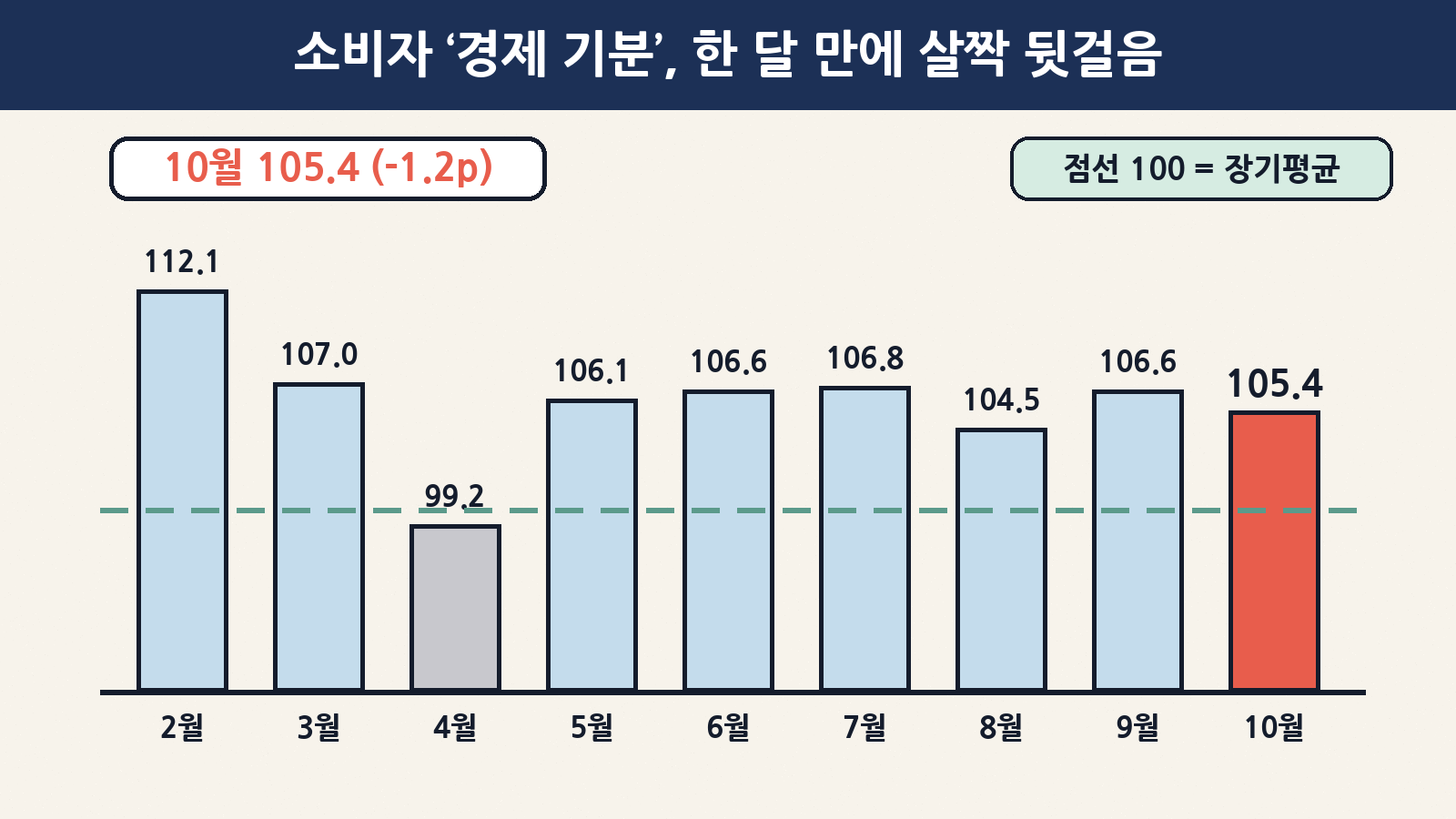 10월 소비자심리지수는 105.4로 9월(106.6)보다 1.2포인트 내렸지만, 5월부터 6개월째 장기평균(100)보다 높아요