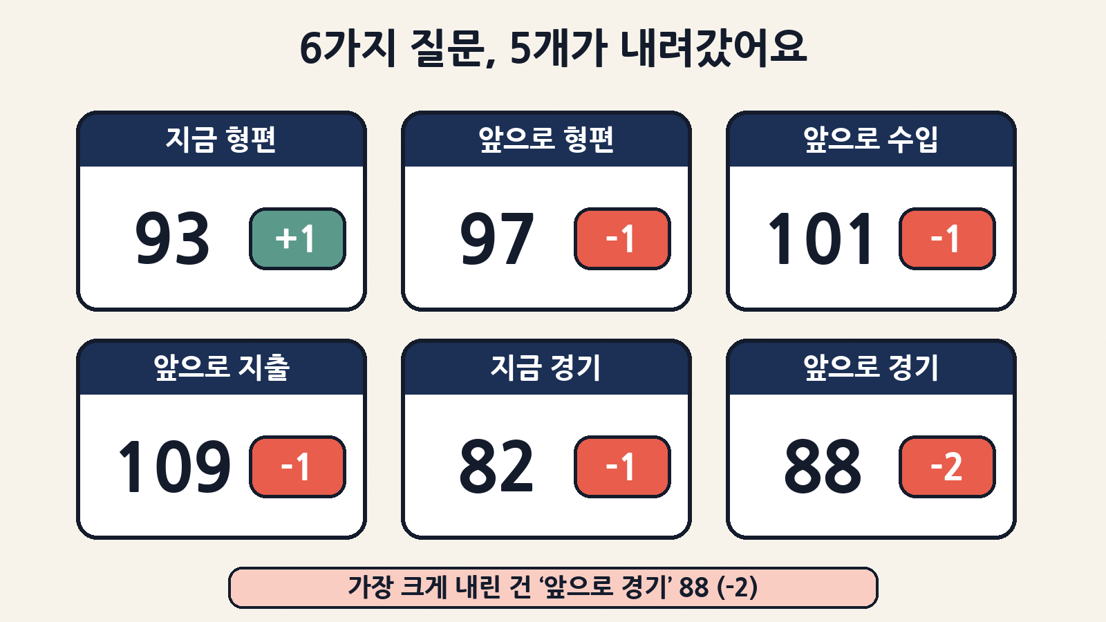 소비자심리지수를 이루는 6개 지수 중 현재생활형편(93)만 올랐고, 향후경기전망(88, -2)이 가장 크게 내렸어요