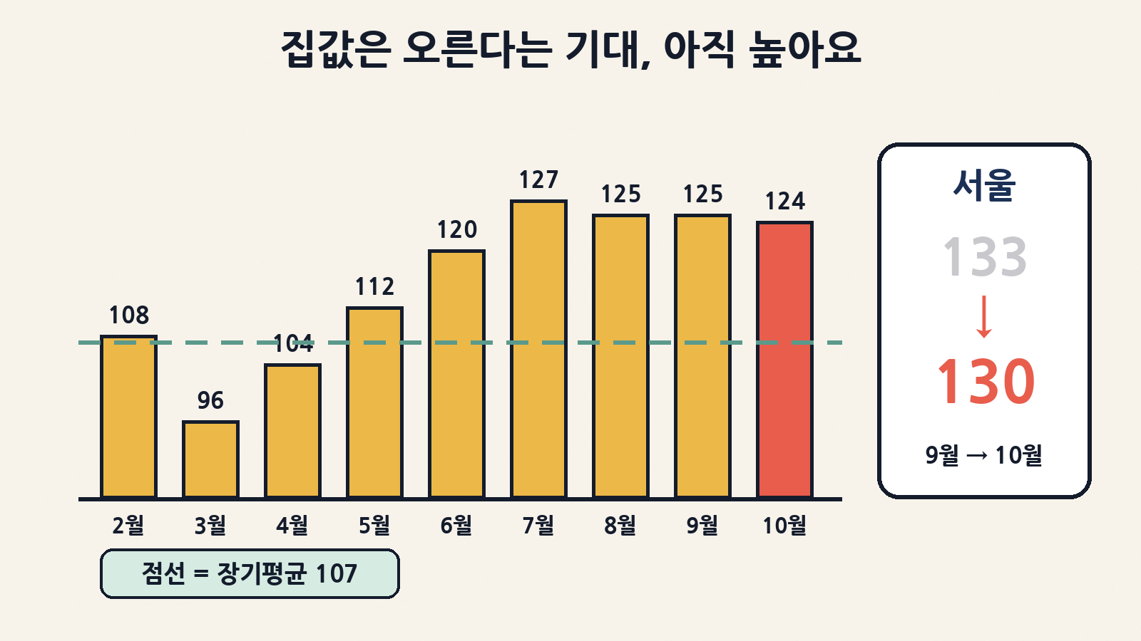 주택가격전망지수는 7월 127을 정점으로 10월 124까지 조금씩 내려왔지만 장기평균 107보다 훨씬 높아요. 서울은 133에서 130으로 내렸어요