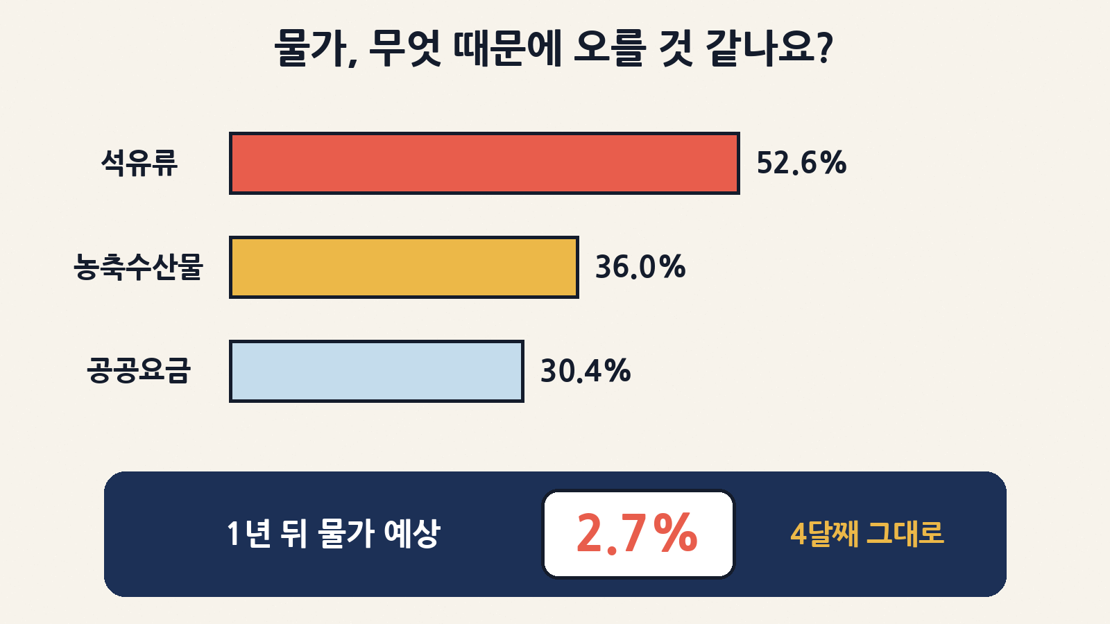 물가를 올릴 것 같은 품목으로 석유류(52.6%), 농축수산물(36.0%), 공공요금(30.4%)이 꼽혔고, 1년 기대인플레이션율은 2.7%로 넉 달째 그대로예요