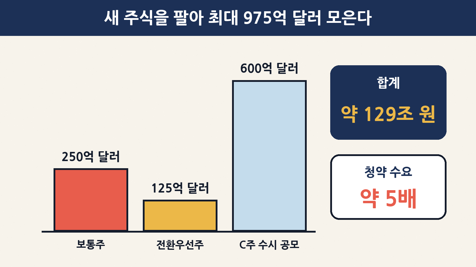 메타의 자금 조달 계획은 보통주 250억 달러, 의무전환우선주 125억 달러, 의결권 없는 C주 수시 공모 최대 600억 달러를 합쳐 최대 975억 달러(약 129조 원)이고, 보통주 청약에는 약 5배 주문이 몰렸어요