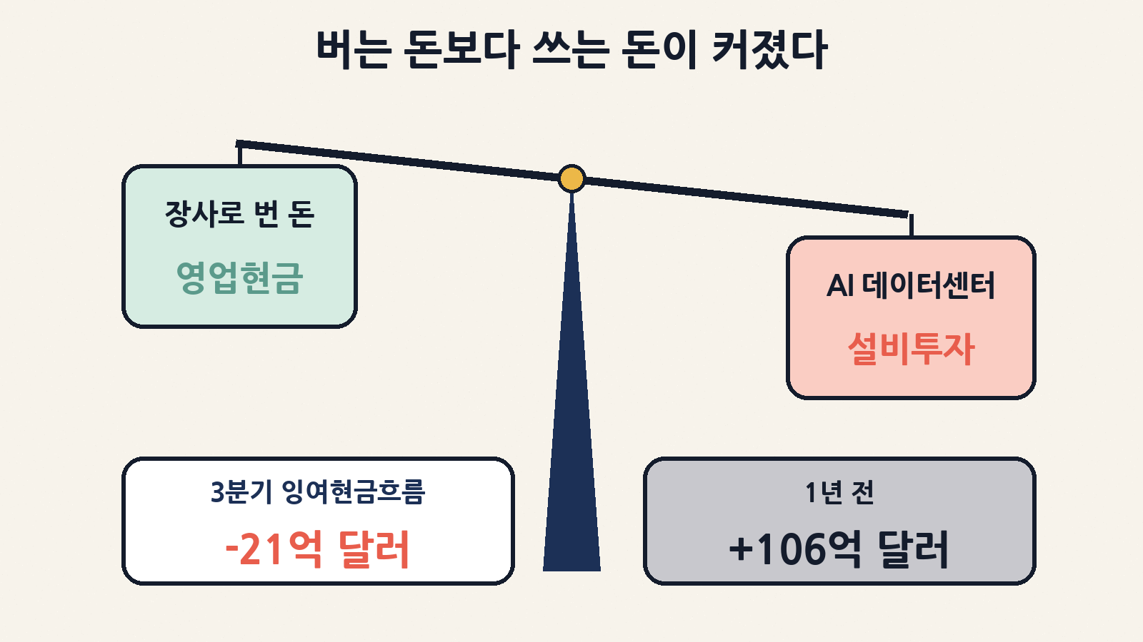 AI 데이터센터 설비투자가 장사로 번 돈(영업현금흐름)보다 커지면서 메타의 3분기 잉여현금흐름은 -21억 달러로, 1년 전 +106억 달러에서 10여 년 만에 마이너스로 돌아섰어요
