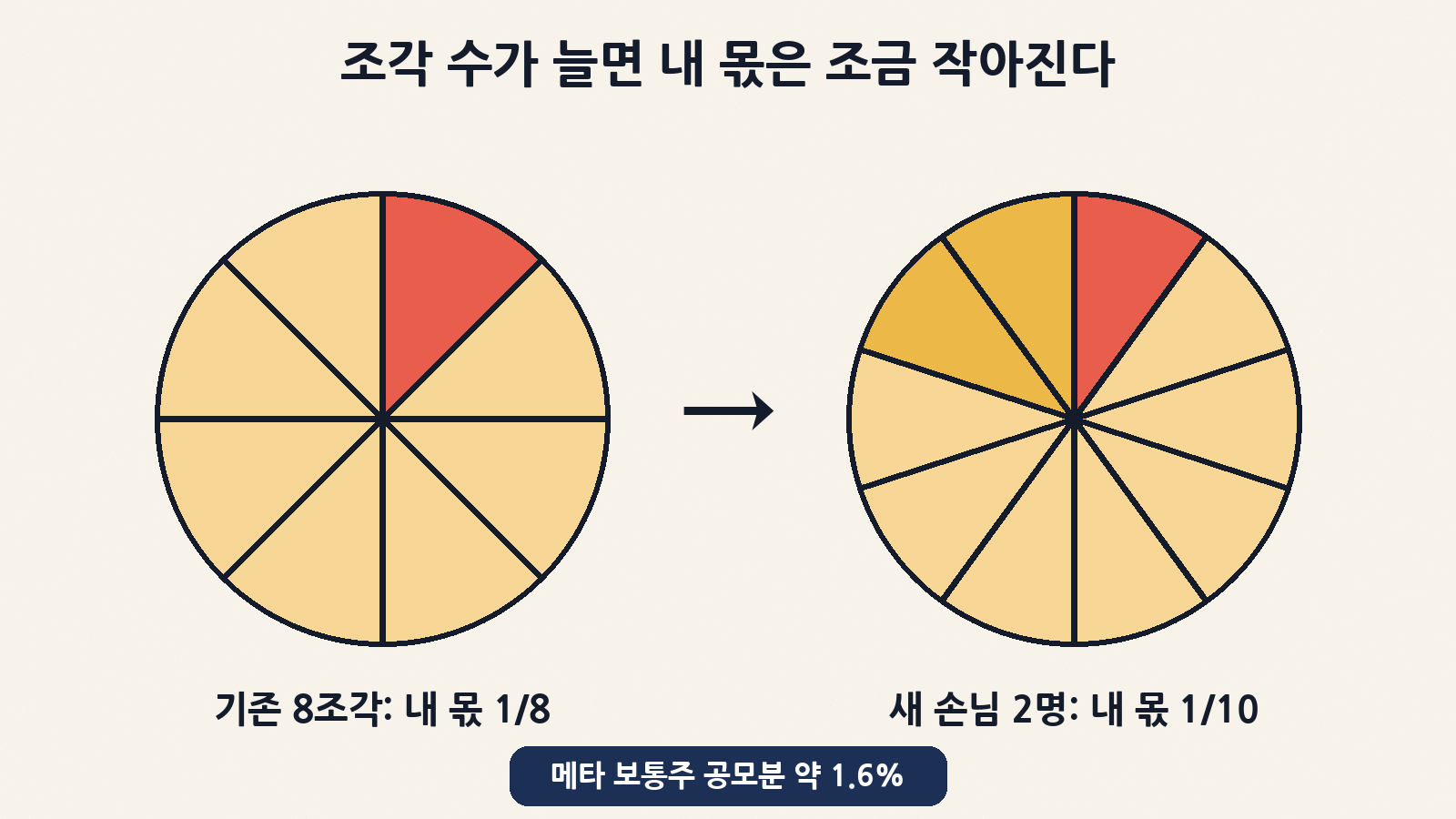 피자 조각 수가 8조각에서 10조각으로 늘면 내 몫은 1/8에서 1/10로 줄어요. 이것이 지분 희석이고, 메타 보통주 공모분(4,000만 주)은 기존 주식 약 25.6억 주의 약 1.6%예요