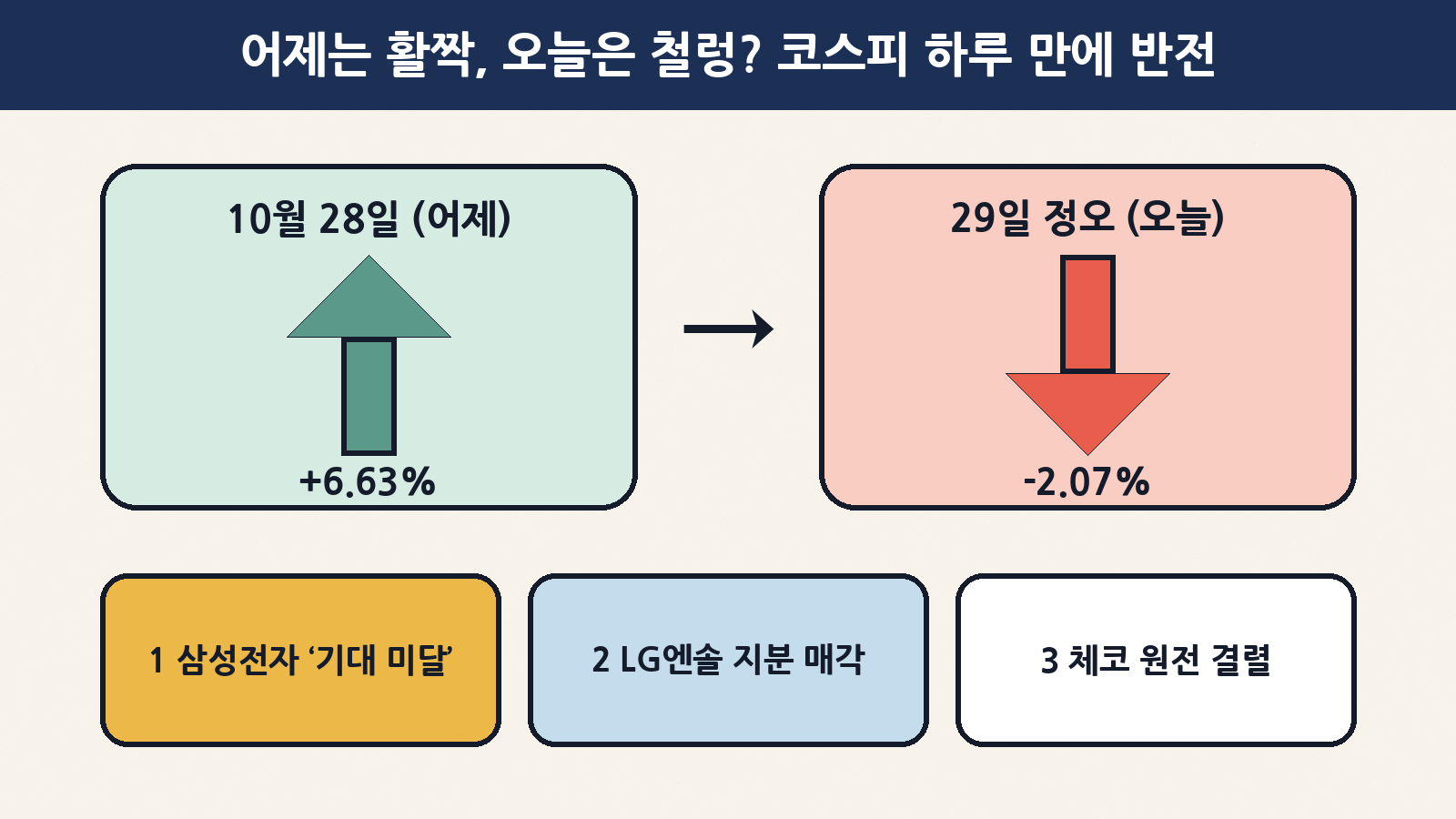 어제(28일) 6.63% 급등해 6,012.44로 마감한 코스피가 오늘 정오 5,887.8(-2.07%)로 뒤집혔어요. 삼성전자 실적의 ‘기대 미달’, LG에너지솔루션 지분 매각, 체코 원전 시공 계약 결렬이 오전 장을 흔들었어요