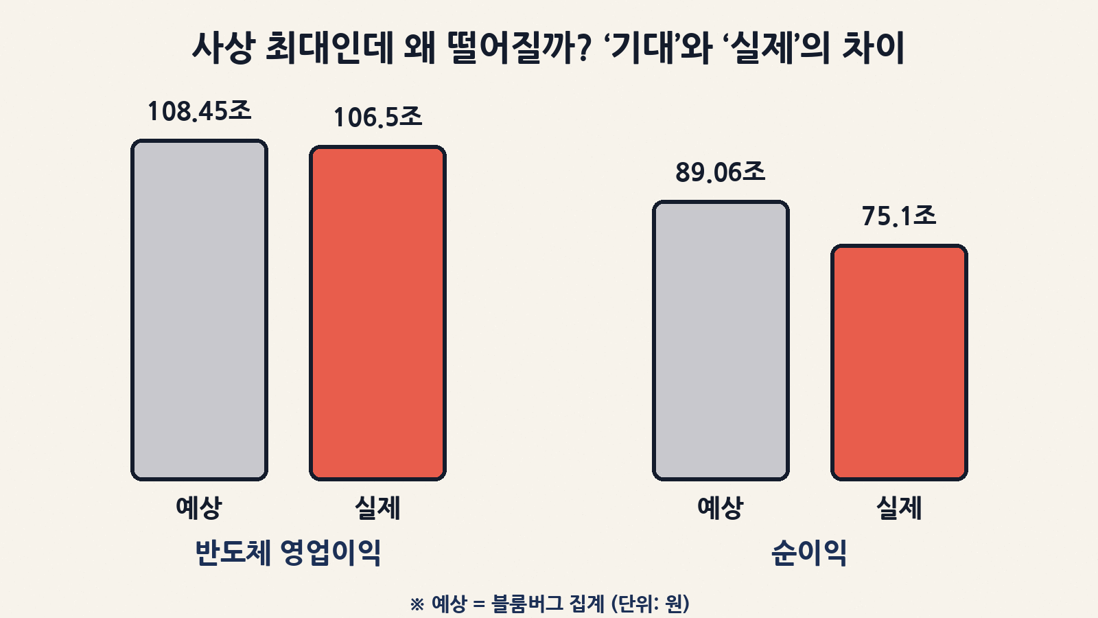 삼성전자 3분기 반도체 영업이익은 106조 5천억 원으로 블룸버그 예상(108조 4,500억 원)에, 순이익은 75조 1천억 원으로 예상(89조 600억 원)에 못 미쳤어요. 주가는 ‘기대 대비’ 숫자에 반응해요