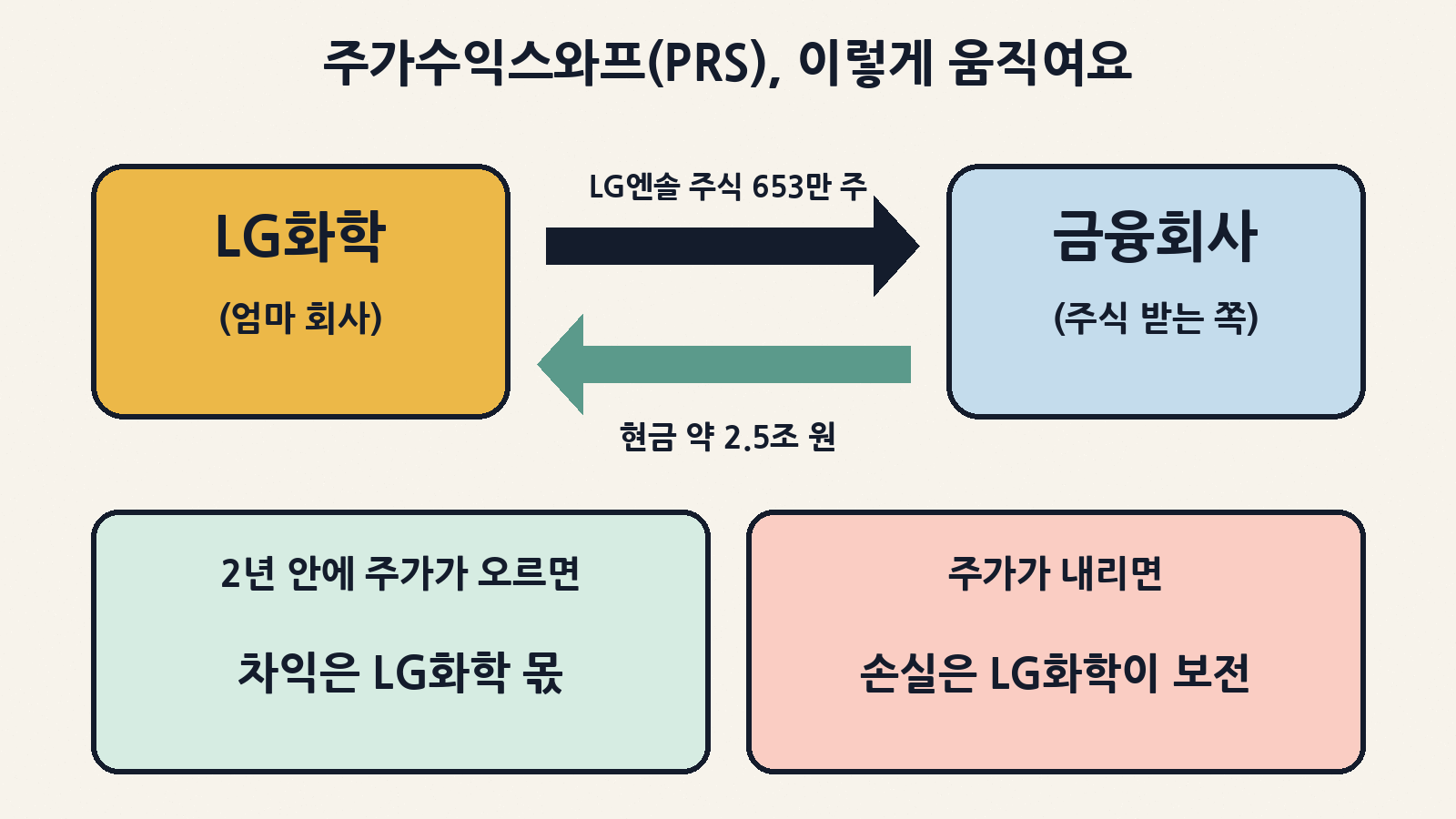 주가수익스와프(PRS) 구조: LG화학이 LG에너지솔루션 주식 653만 주를 금융회사에 넘기고 약 2조 5천억 원을 먼저 받아요. 2년 안에 주가가 오르면 차익은 LG화학이, 내리면 손실도 LG화학이 보전해요
