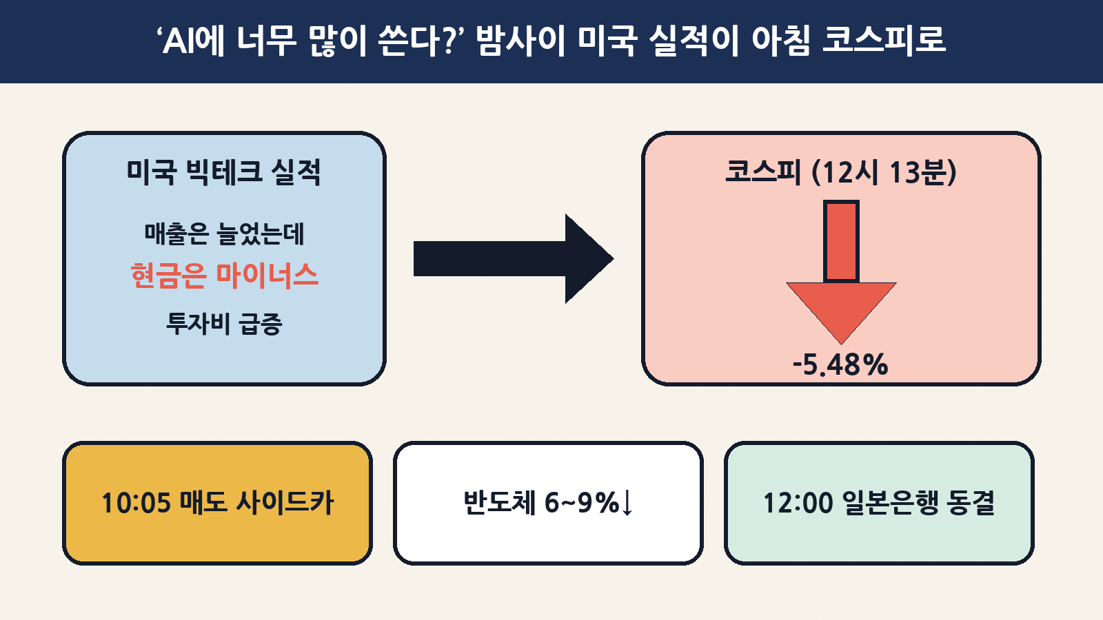 밤사이 미국 빅테크가 ‘매출은 늘었는데 현금은 마이너스’인 실적을 내자, 오늘 코스피는 10시 5분 매도 사이드카가 걸리고 12시 13분 5,612.16(-5.48%)까지 밀렸어요. 정오엔 일본은행이 금리를 동결했어요