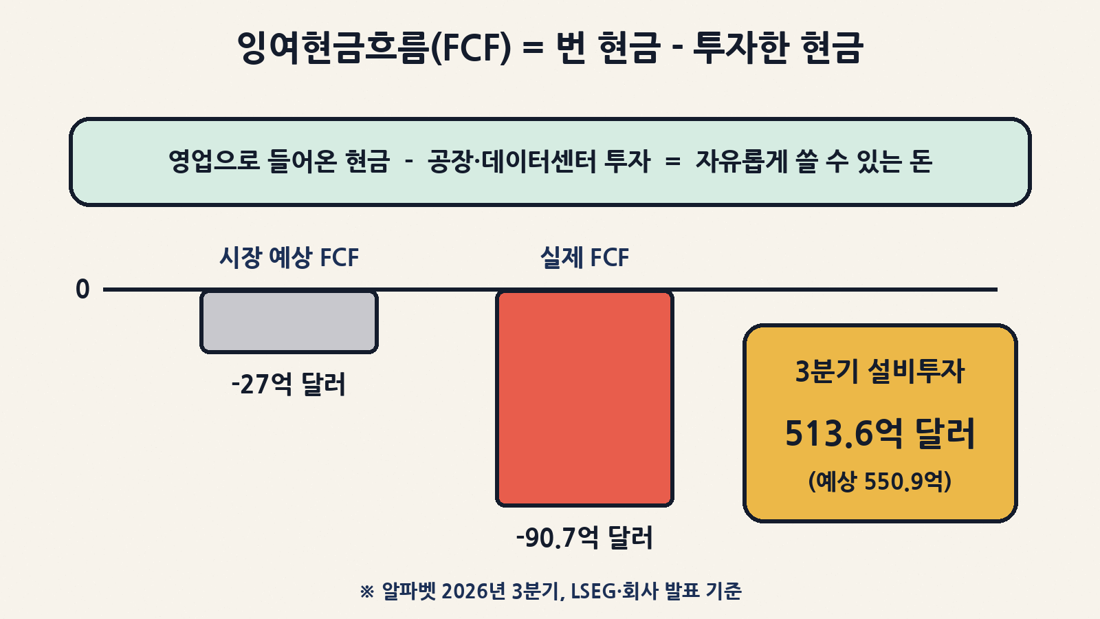 잉여현금흐름(FCF)은 장사로 번 현금에서 설비투자를 뺀 값이에요. 알파벳 3분기 FCF는 -90억 7천만 달러로 시장 예상(-27억 달러)보다 훨씬 큰 마이너스였고, 설비투자는 513억 6천만 달러였어요
