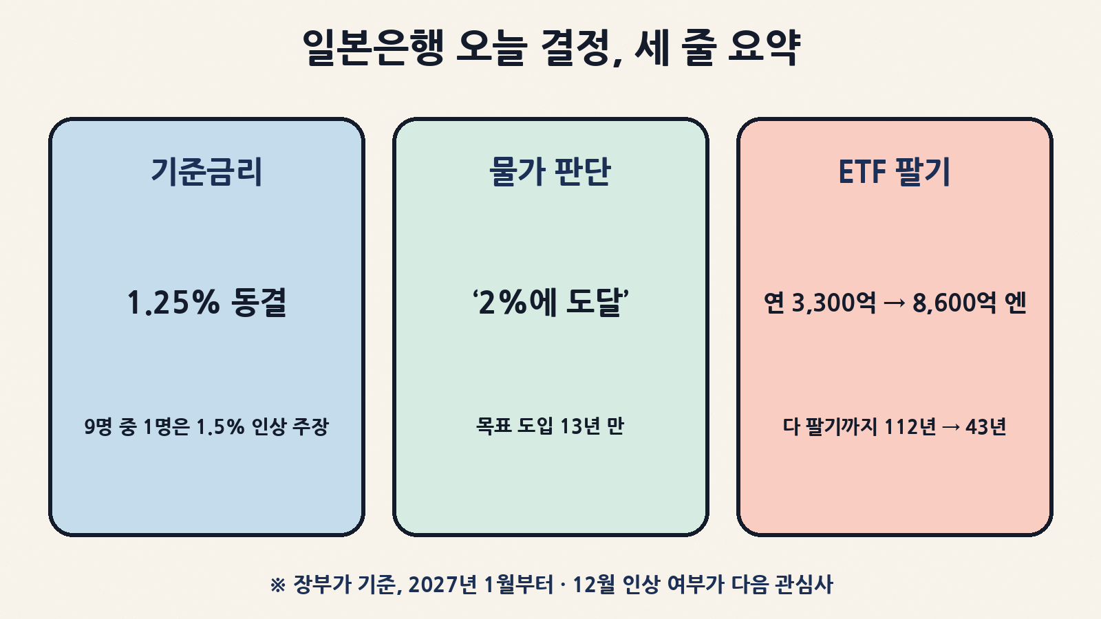 일본은행 10월 결정 요약: 기준금리 1.25% 동결(1명은 1.5% 인상 주장), 기조적 물가가 2% 목표에 도달했다는 판단(13년 만), 2027년 1월부터 ETF 매각을 연 3,300억 엔에서 8,600억 엔(장부가)으로 확대