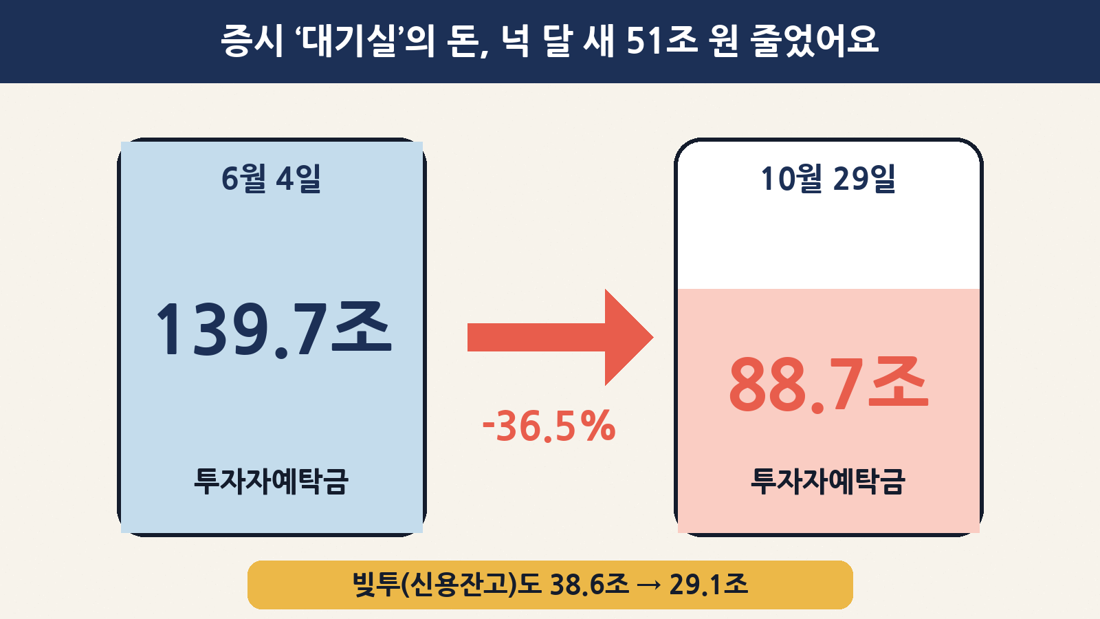 증시 대기자금인 투자자예탁금은 6월 4일 139조 6,948억 원에서 10월 29일 88조 7,233억 원으로 약 36.5% 줄었어요. 빚투 지표인 신용잔고도 38조 6,328억 원에서 29조 886억 원으로 줄었어요