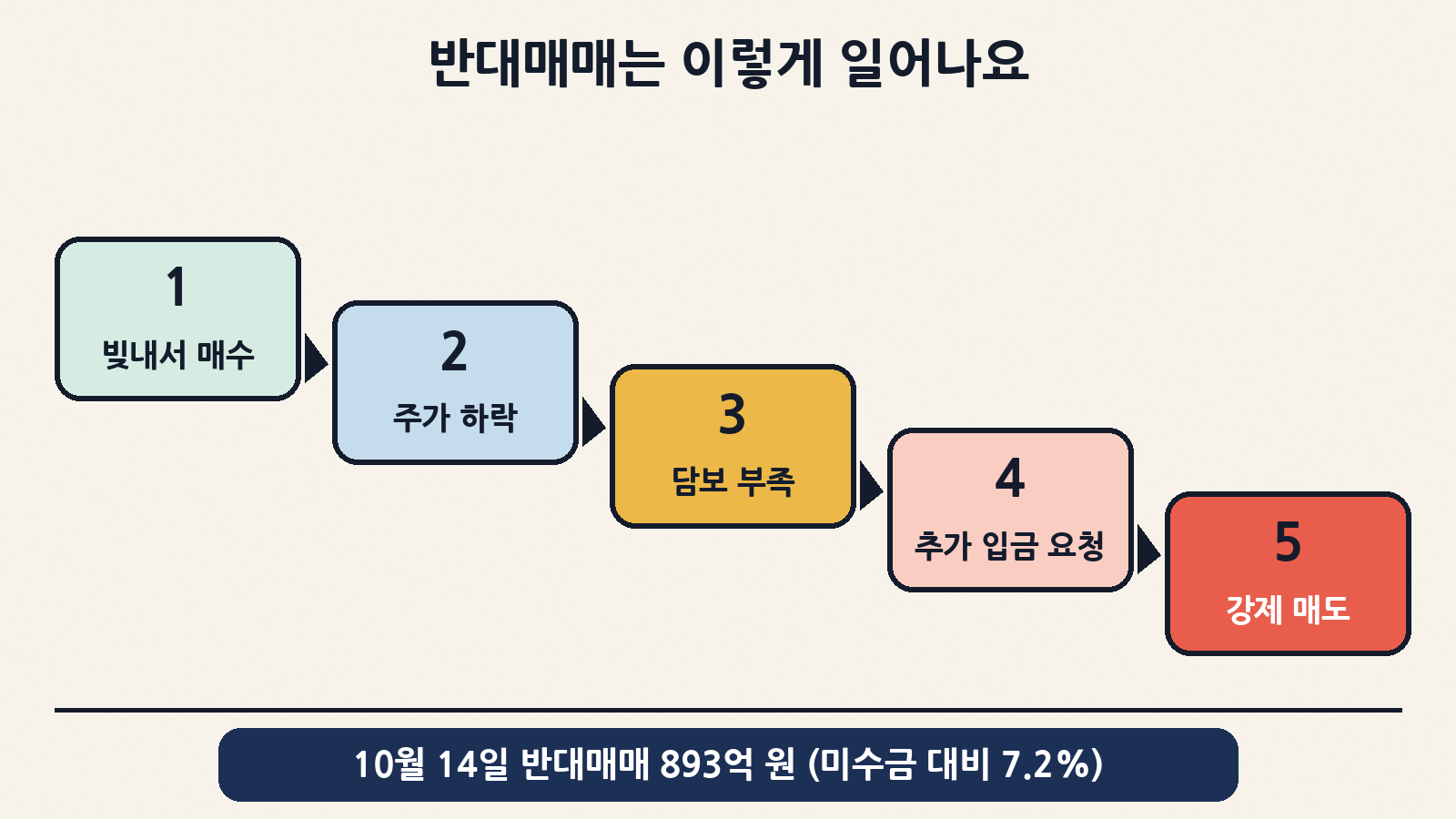 빚으로 산 주식은 주가가 떨어져 담보가 부족해지면 추가 입금 요청을 받고, 채우지 못하면 증권사가 강제로 팔아요(반대매매). 10월 14일 반대매매는 893억 원, 미수금 대비 7.2%였어요