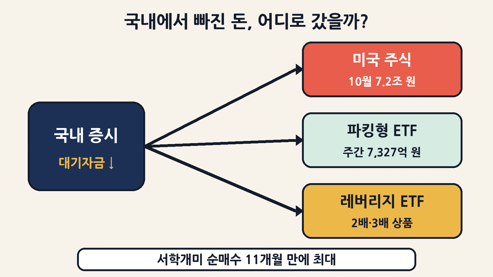 국내 증시 대기자금이 줄어드는 동안 서학개미의 10월(1~29일) 미국주식 순매수는 약 7조 2,490억 원으로 11개월 만에 최대였고, 국내에선 파킹형 ETF(주간 7,327억 원)와 레버리지 ETF로 돈이 갈렸어요