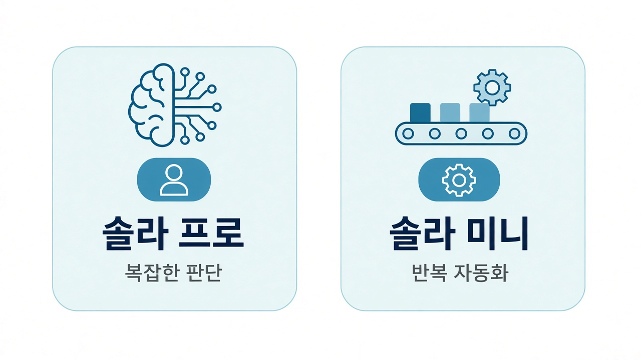 솔라 프로 vs 미니 — 판단 vs 자동화