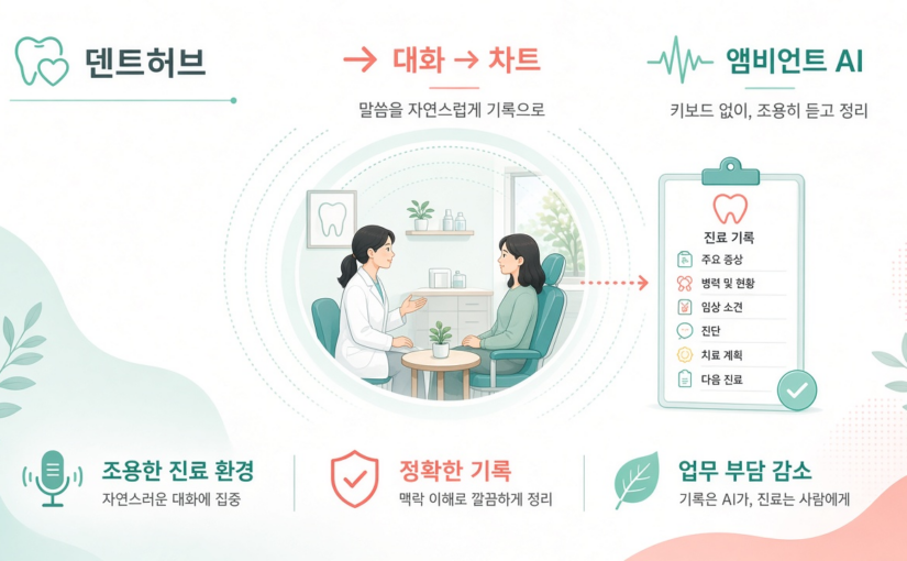 치과 진료 대화가 차트가 된다? 덴컴 ‘덴트허브’를 초보도 쉽게