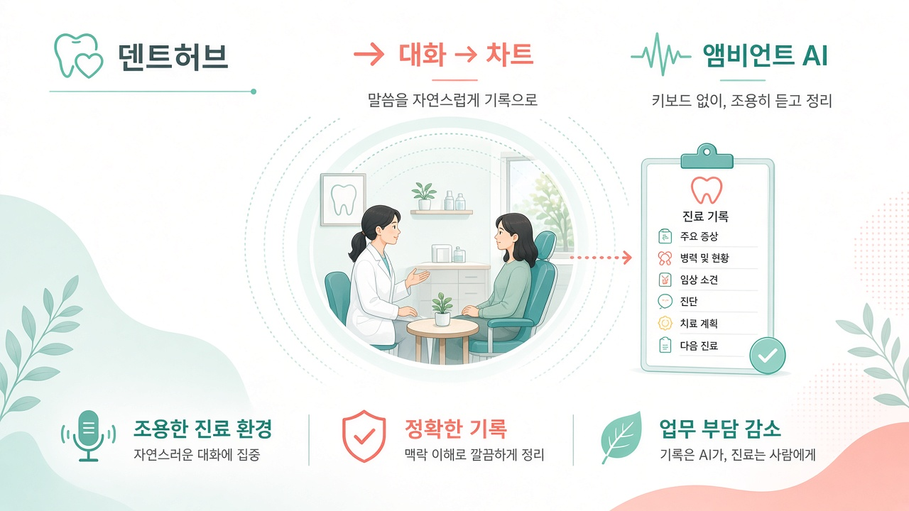 덴컴 덴트허브 히어로 — 진료 대화가 차트로