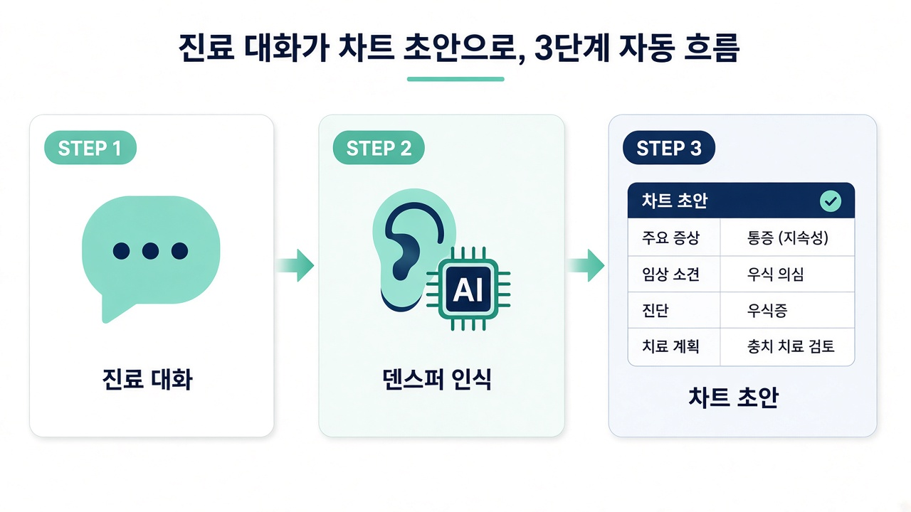 앰비언트 흐름 — 진료 대화 → 덴스퍼 인식 → 차트 초안