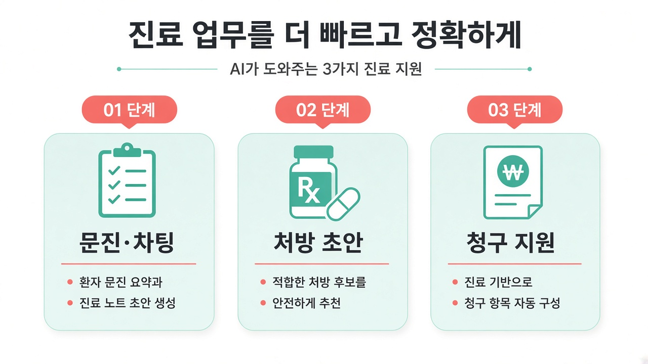 현장 활용 — 문진·차팅 · 처방 초안 · 청구 지원
