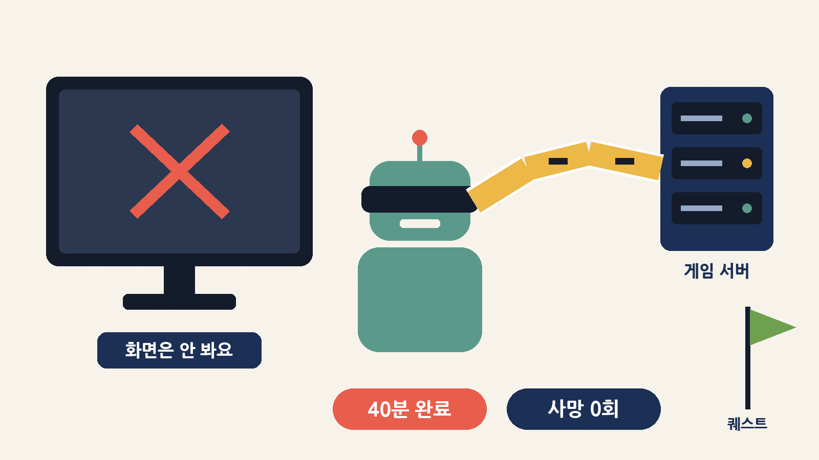 게임 화면은 꺼 둔 채, 게임 서버가 보내는 메시지만 읽으며 퀘스트를 끝낸 AI — 40분, 사망 0회