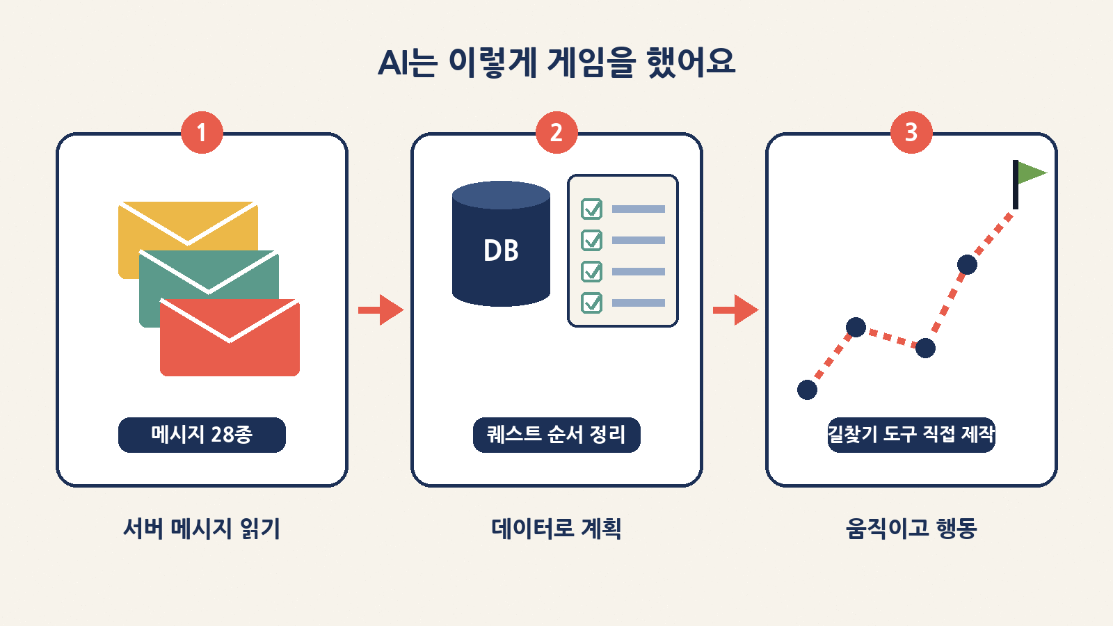AI의 3단계 플레이 — 서버 메시지 읽기, 데이터로 퀘스트 계획, 직접 만든 길찾기 도구로 이동