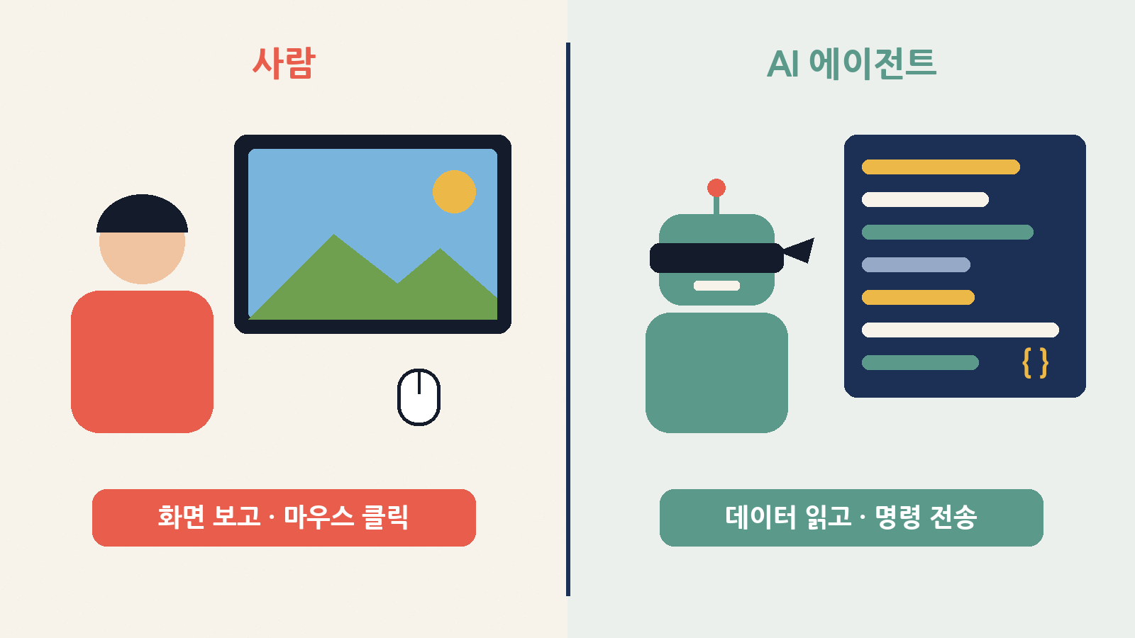 사람은 화면을 보고 마우스로, AI는 데이터를 읽고 명령 메시지로 게임을 한다