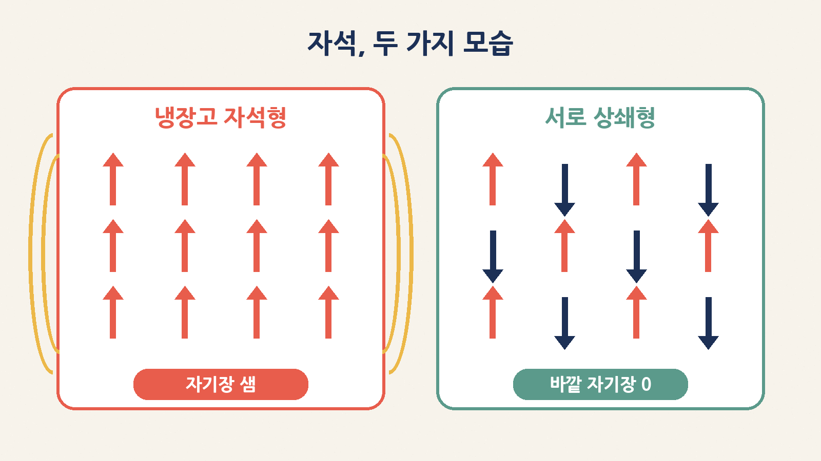 냉장고 자석형은 자기장이 새고, 상쇄형은 바깥 자기장이 거의 없다