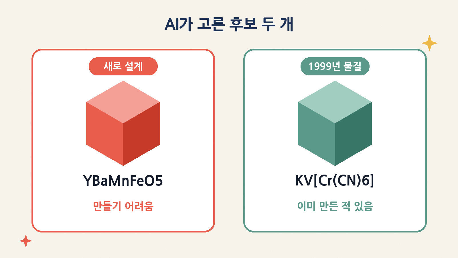 AI 팀이 고른 후보: 새로 설계한 YBaMnFeO₅와 1999년 물질 KV[Cr(CN)₆]