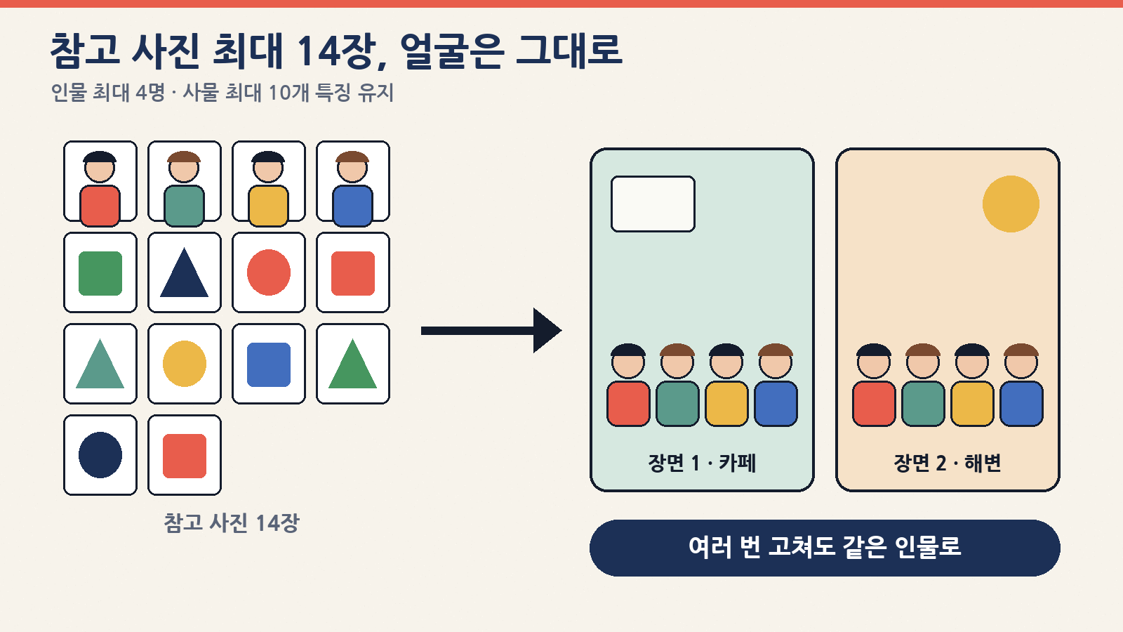 참고 이미지 최대 14장으로 인물 최대 4명·사물 최대 10개의 특징을 장면이 바뀌어도 유지