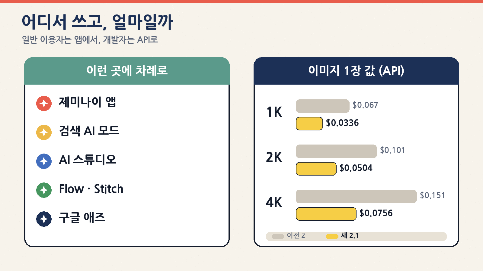 제미나이 앱·검색 AI 모드·AI 스튜디오 등에 차례로 적용, API 이미지 한 장 값은 해상도별로 약 절반