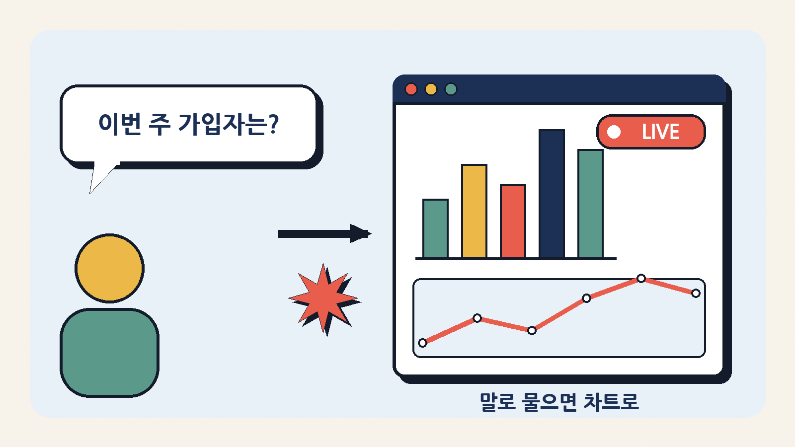 말로 질문하면 클로드가 회사 데이터를 계속 최신으로 바뀌는 대시보드로 만들어 준다