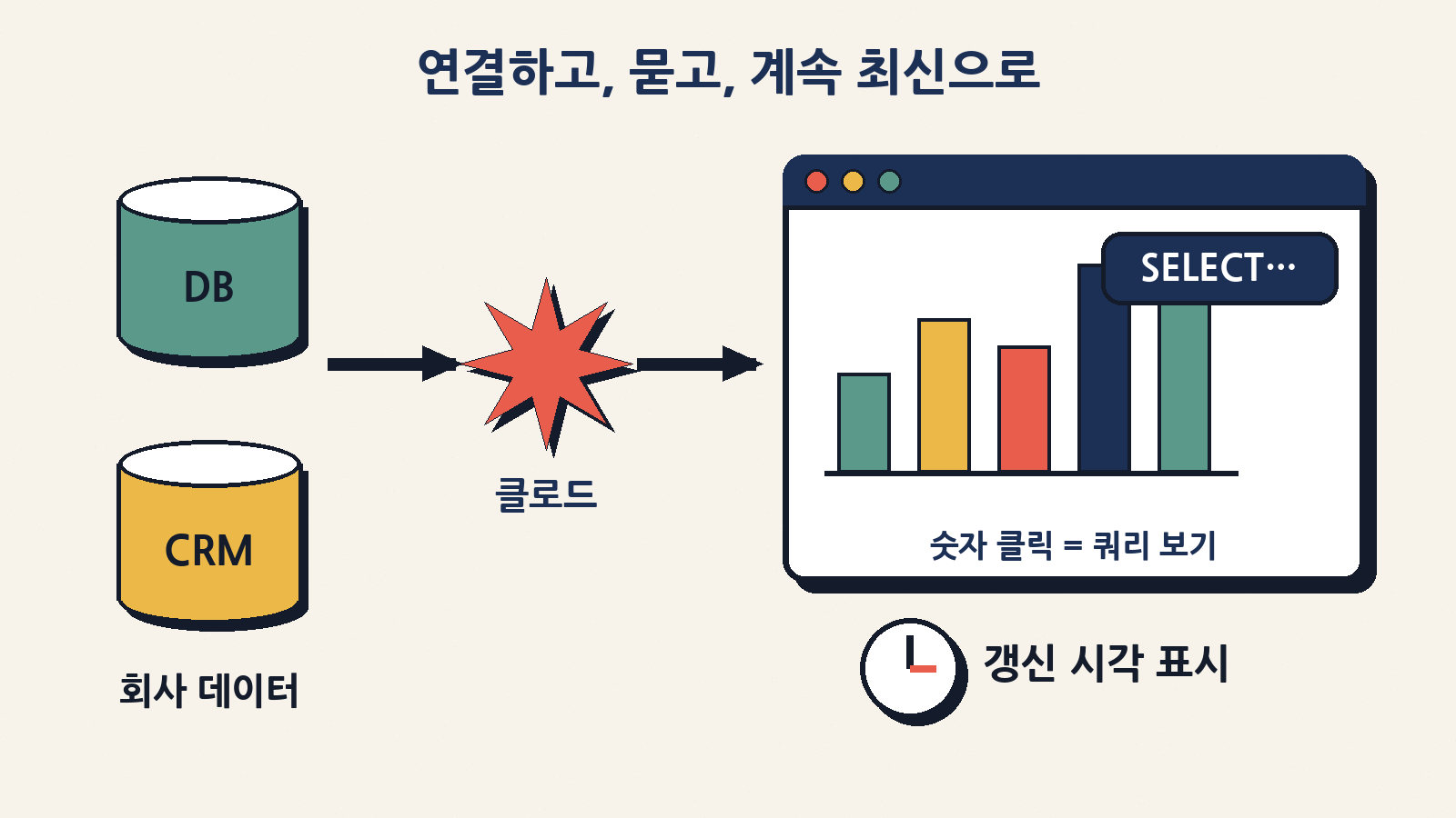 데이터 플랫폼·CRM을 연결하고 질문하면 차트가 생기고, 숫자를 누르면 쿼리를, 차트마다 갱신 시각을 보여 준다