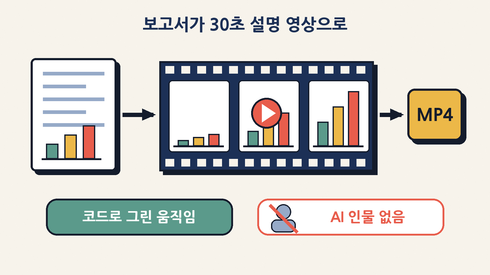 클로드 모션은 보고서·차트를 코드로 움직이는 짧은 설명 영상으로 바꿔 MP4로 내려받게 한다. AI가 만든 인물은 나오지 않는다