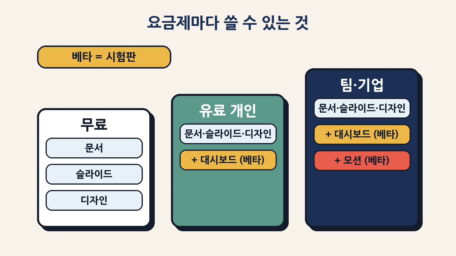 무료는 문서·슬라이드·디자인, 유료 개인은 여기에 대시보드(베타), 팀·기업은 모션(베타)까지 쓸 수 있다