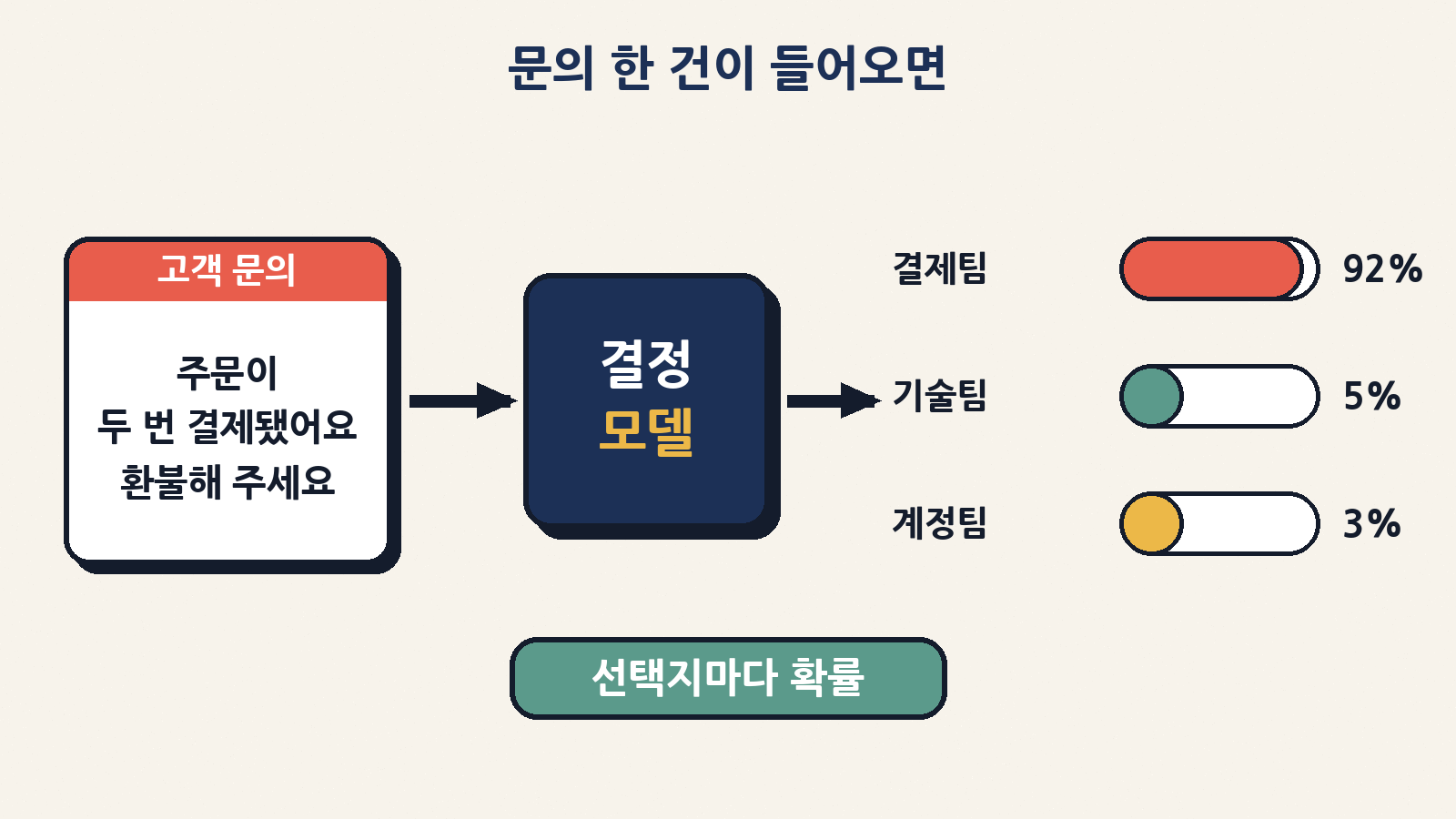 고객 문의를 넣으면 결정 모델이 결제팀·기술팀·계정팀 같은 선택지마다 확률을 붙여 돌려준다 (숫자는 예시)